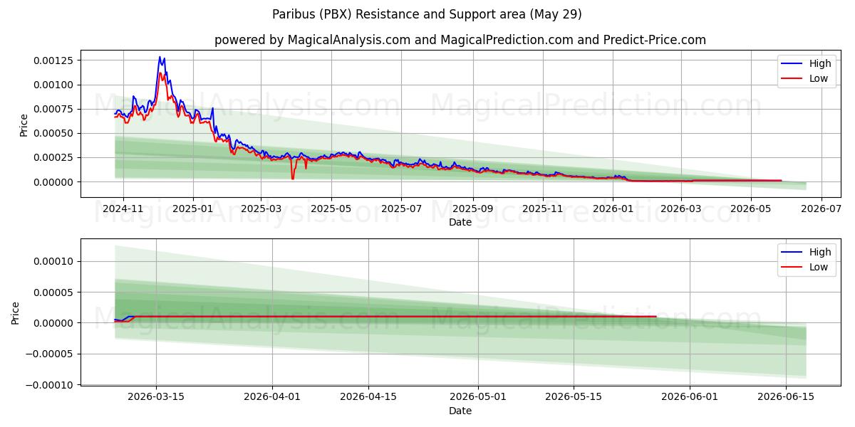  پاریباس (PBX) Support and Resistance area (28 May) 