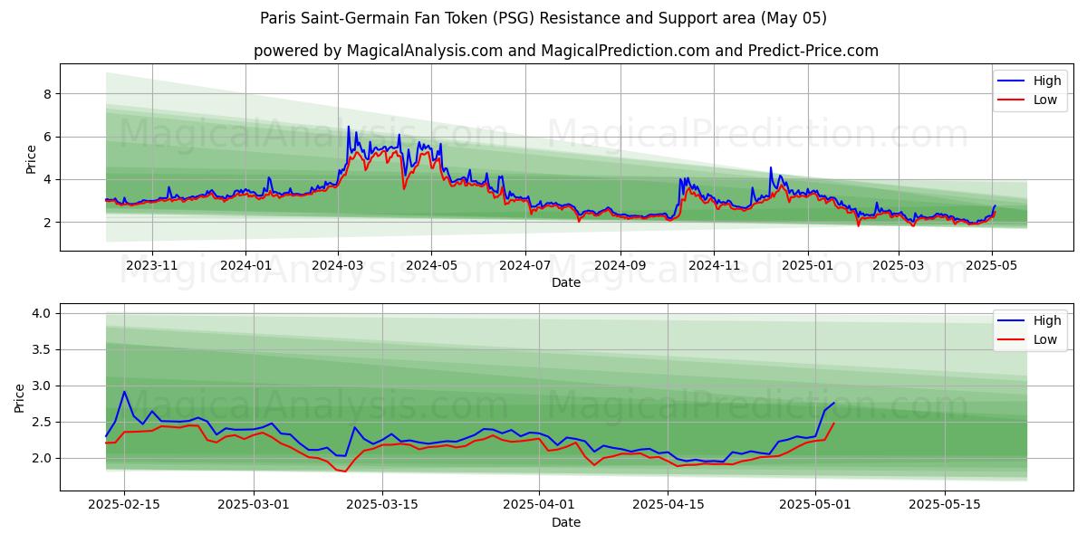 Ficha de fan del París Saint-Germain (PSG) Support and Resistance area (05 May) Ficha de fan del París Saint-Germain (PSG) Support and Resistance area (05 May)