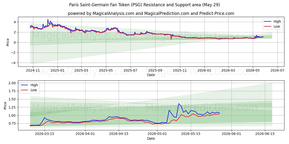  توکن هواداران پاری سن ژرمن (PSG) Support and Resistance area (28 May) 