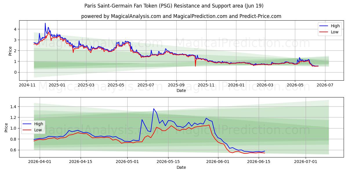 توکن هواداران پاری سن ژرمن (PSG) Support and Resistance area (18 Jun) 