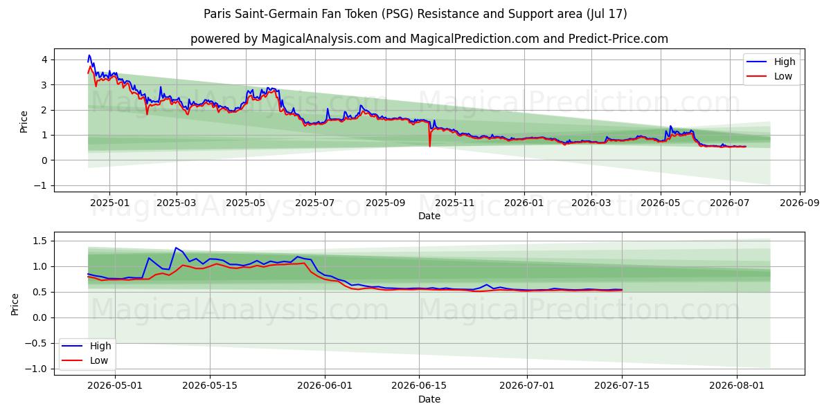  Fan-Token von Paris Saint-Germain (PSG) Support and Resistance area (16 Jul) 
