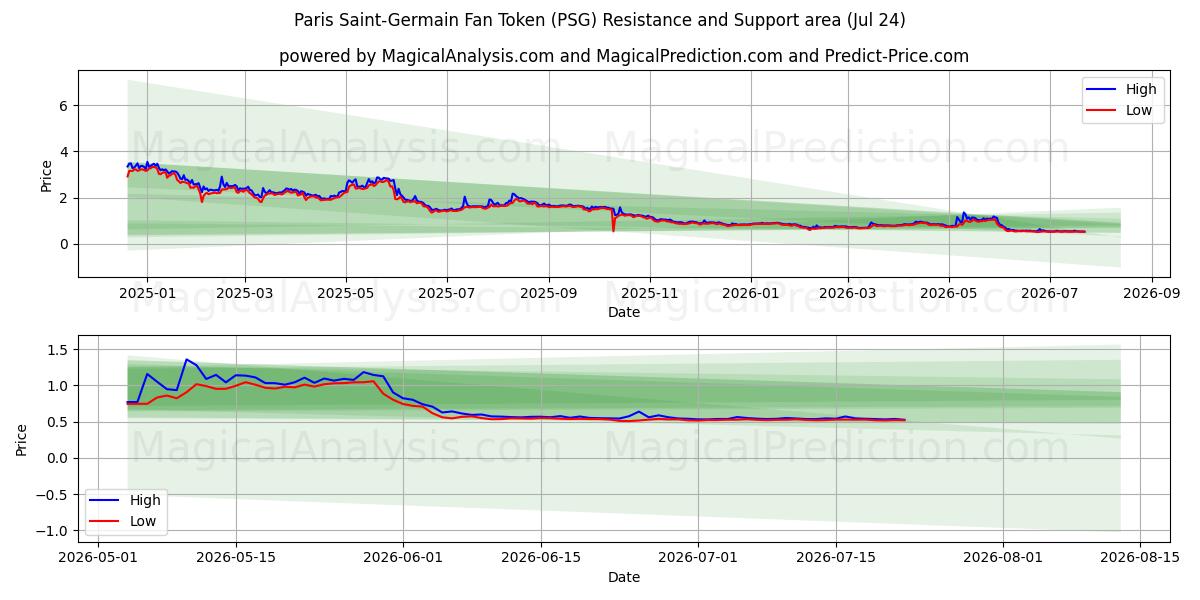  رمز مشجعي باريس سان جيرمان (PSG) Support and Resistance area (23 Jul) 