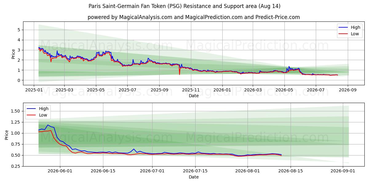  Paris Saint-Germain Fan Token (PSG) Support and Resistance area (06 Aug) 