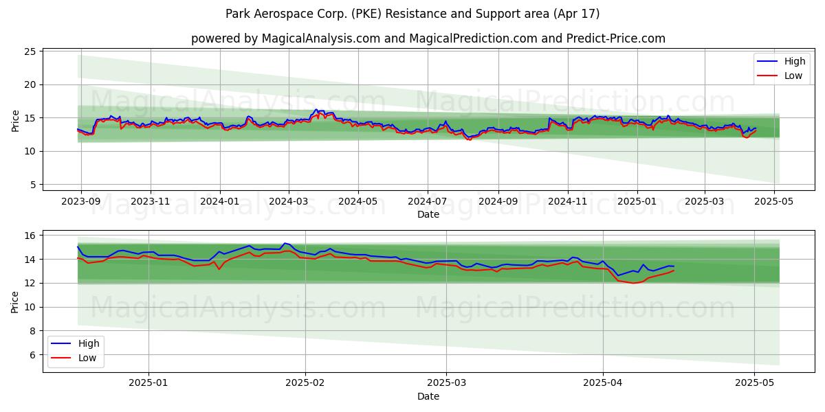  Park Aerospace Corp. (PKE) Support and Resistance area (17 Apr) 