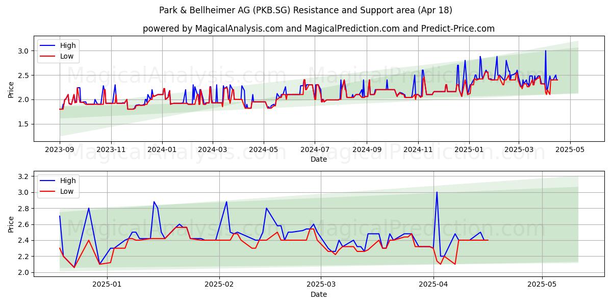  Park & Bellheimer AG (PKB.SG) Support and Resistance area (18 Apr) 