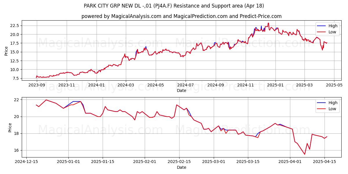  PARK CITY GRP NEW DL -,01 (PJ4A.F) Support and Resistance area (18 Apr) 