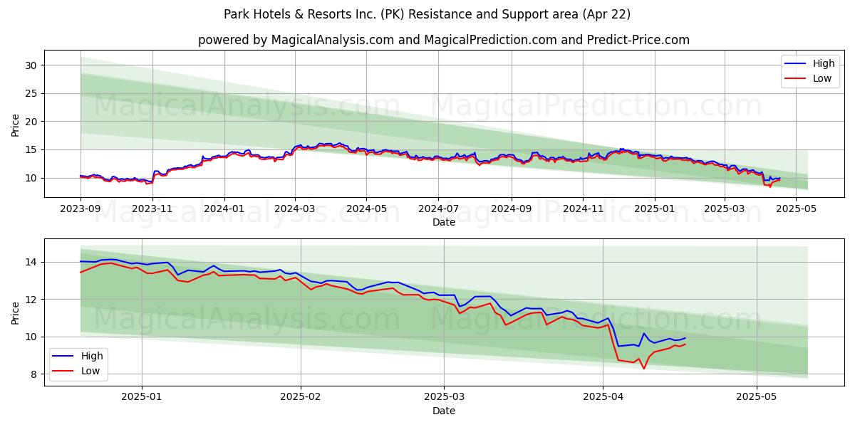  Park Hotels & Resorts Inc. (PK) Support and Resistance area (22 Apr) 