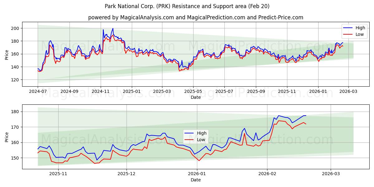  Park National Corp. (PRK) Support and Resistance area (19 Feb) 