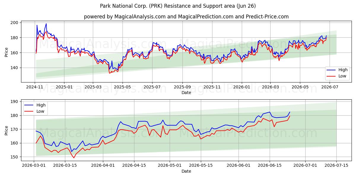 Park National Corp. (PRK) Support and Resistance area (25 Jun) 
