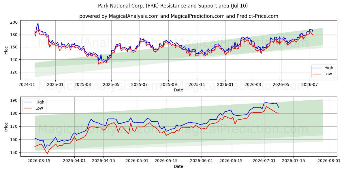  Park National Corp. (PRK) Support and Resistance area (09 Jul) 