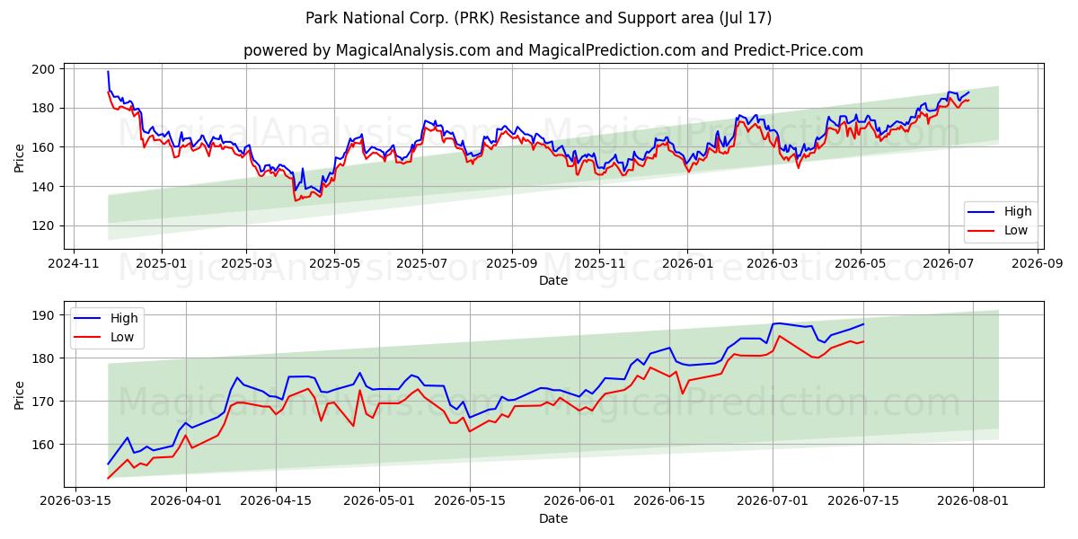  Park National Corp. (PRK) Support and Resistance area (16 Jul) 