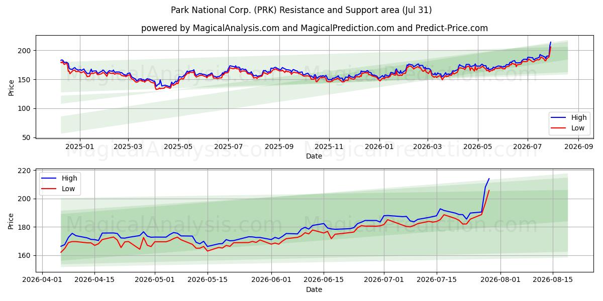  Park National Corp. (PRK) Support and Resistance area (30 Jul) 