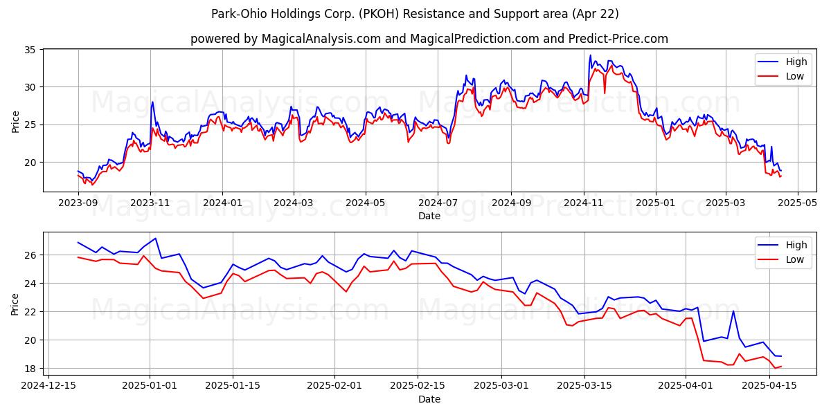  Park-Ohio Holdings Corp. (PKOH) Support and Resistance area (22 Apr) 