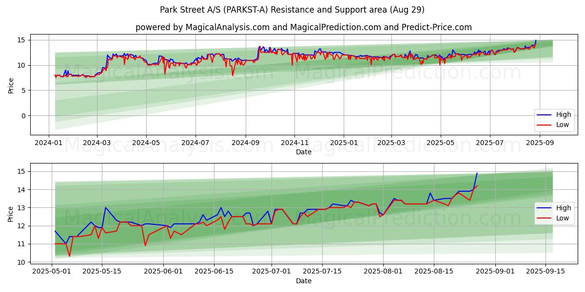 Park Street A/S (PARKST-A) Support and Resistance area (28 Aug) Park Street A/S (PARKST-A) Support and Resistance area (28 Aug)