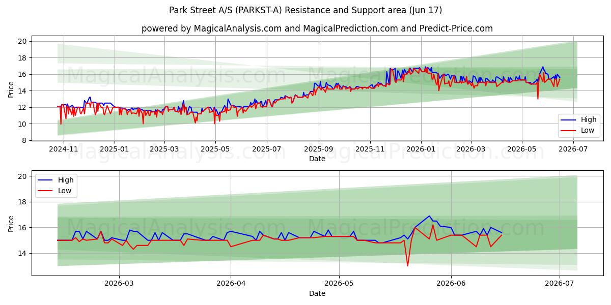  Park Street A/S (PARKST-A) Support and Resistance area (03 Jun) 