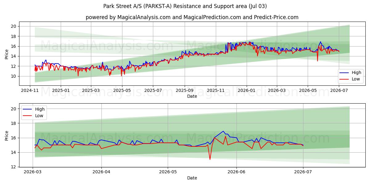  Park Street A/S (PARKST-A) Support and Resistance area (02 Jul) 