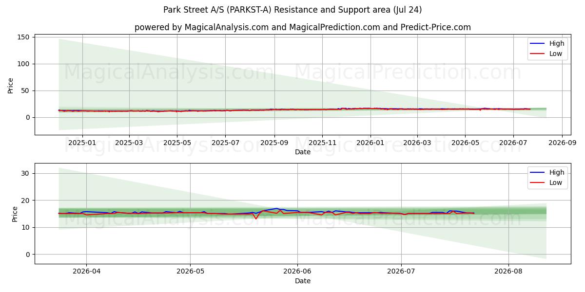  Park Street A/S (PARKST-A) Support and Resistance area (23 Jul) 