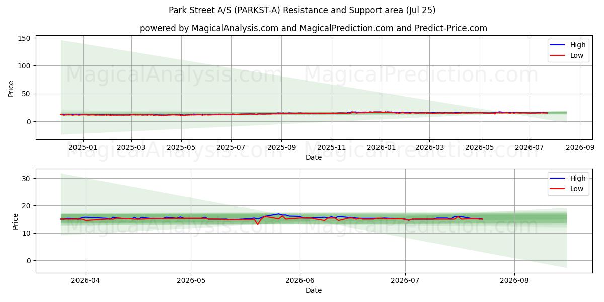  Park Street A/S (PARKST-A) Support and Resistance area (24 Jul) 