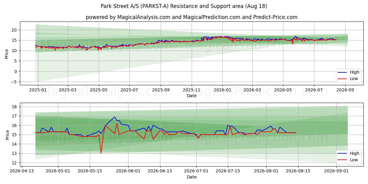  Park Street A/S (PARKST-A) Support and Resistance area (14 Aug) 