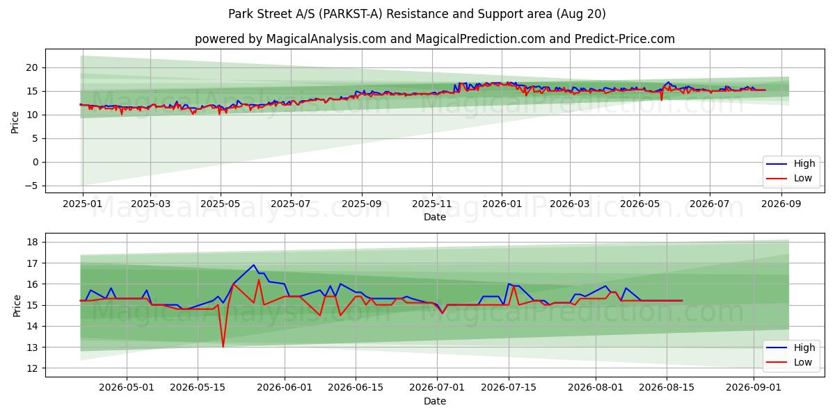  Park Street A/S (PARKST-A) Support and Resistance area (19 Aug) 