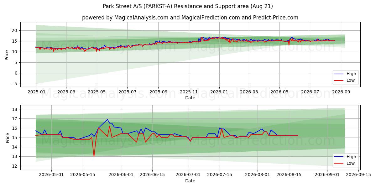  Park Street A/S (PARKST-A) Support and Resistance area (20 Aug) 