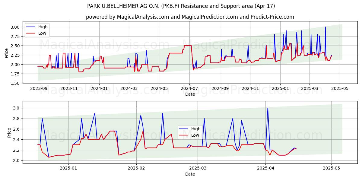  PARK U.BELLHEIMER AG O.N. (PKB.F) Support and Resistance area (17 Apr) 