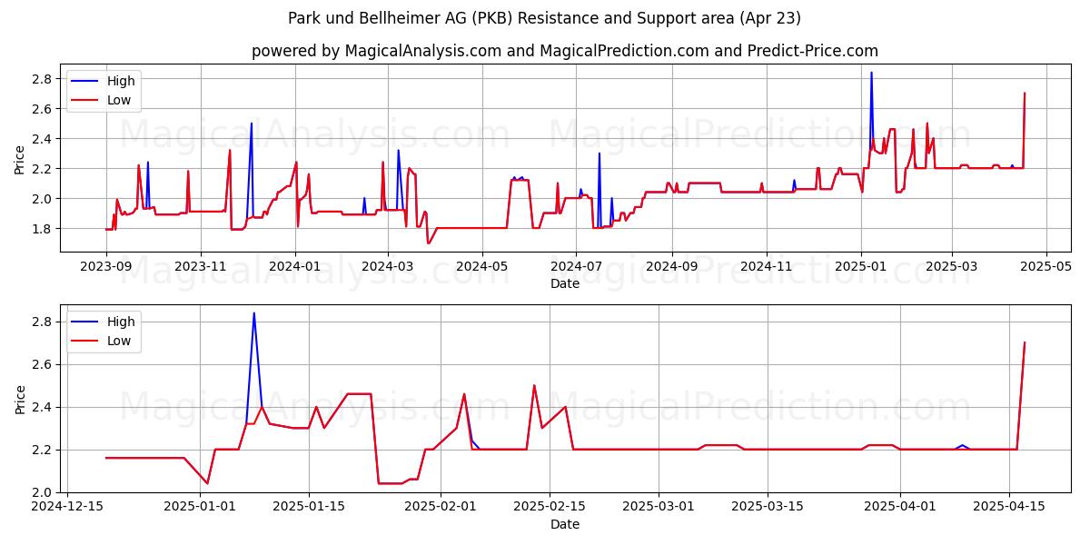  Park und Bellheimer AG (PKB) Support and Resistance area (23 Apr) 