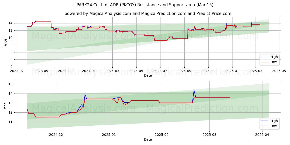  PARK24 Co. Ltd. ADR (PKCOY) Support and Resistance area (15 Mar) 