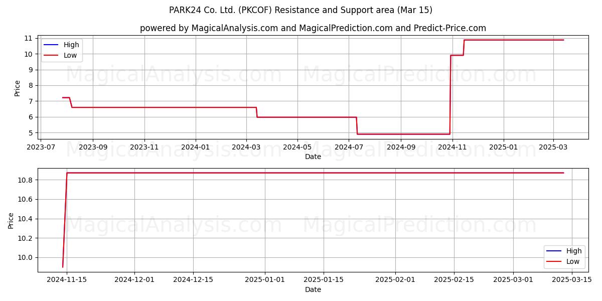  PARK24 Co. Ltd. (PKCOF) Support and Resistance area (15 Mar) 