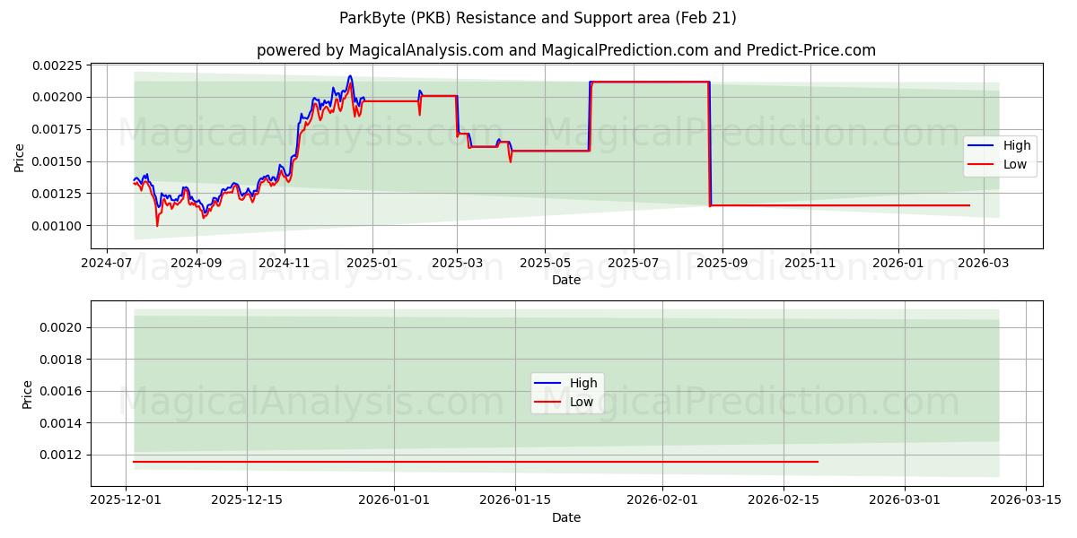  ParkByte (PKB) Support and Resistance area (20 Feb) 