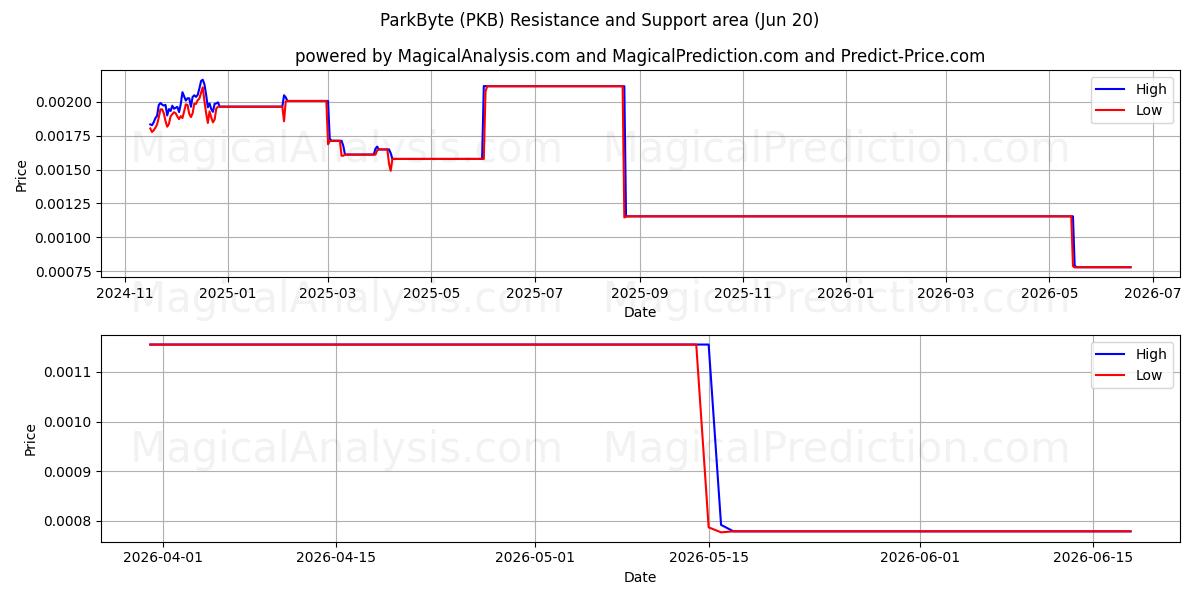  بارك بايت (PKB) Support and Resistance area (19 Jun) 