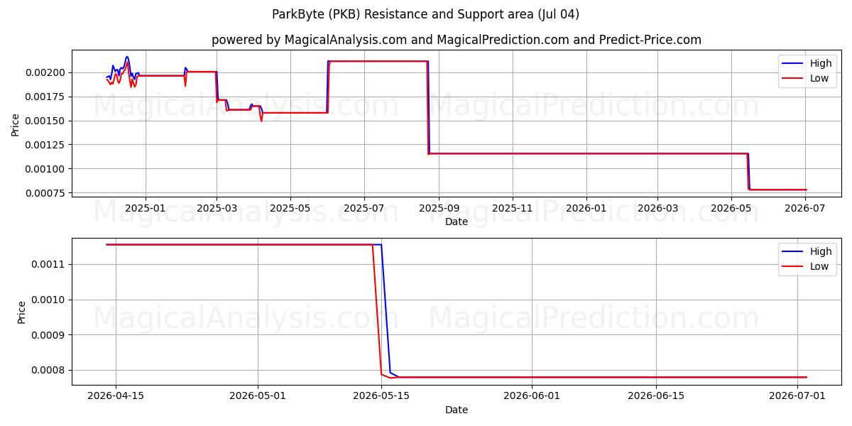  パークバイト (PKB) Support and Resistance area (03 Jul) 