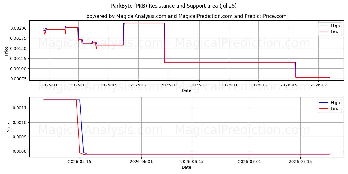  ParkByte (PKB) Support and Resistance area (24 Jul) 
