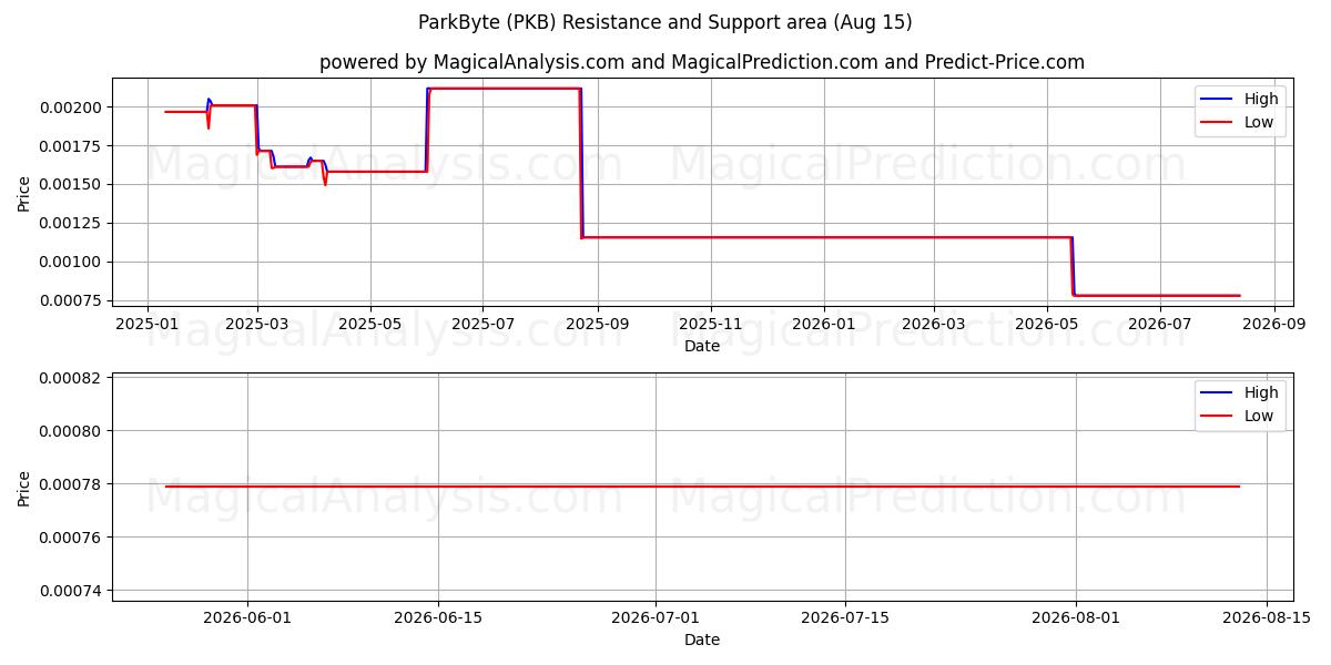  Паркбайт (PKB) Support and Resistance area (14 Aug) 
