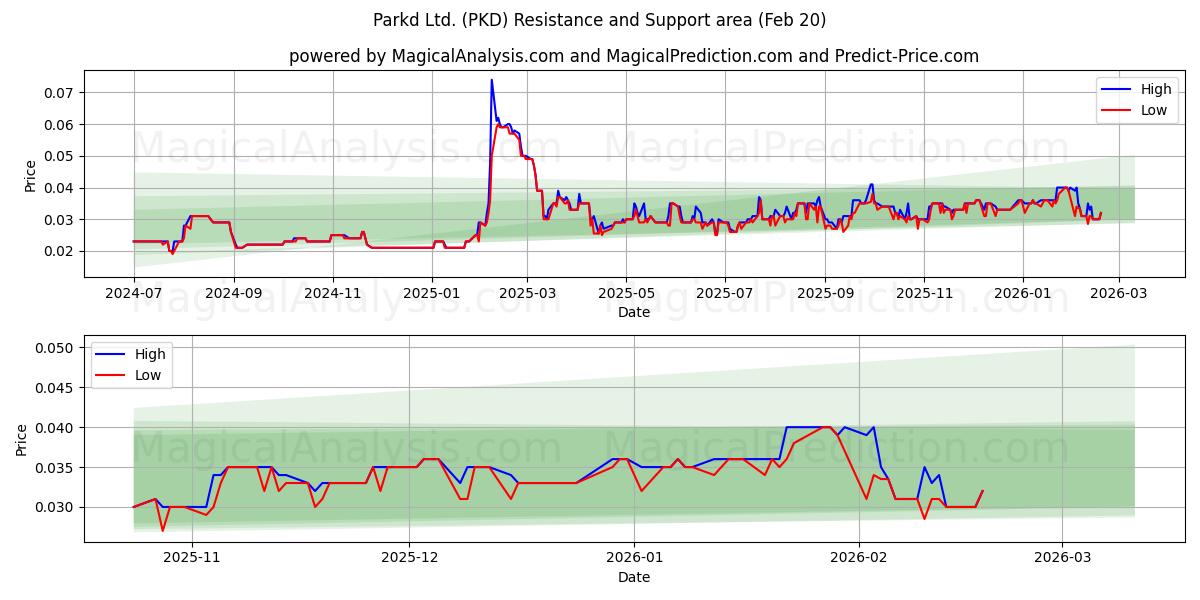  Parkd Ltd. (PKD) Support and Resistance area (19 Feb) 