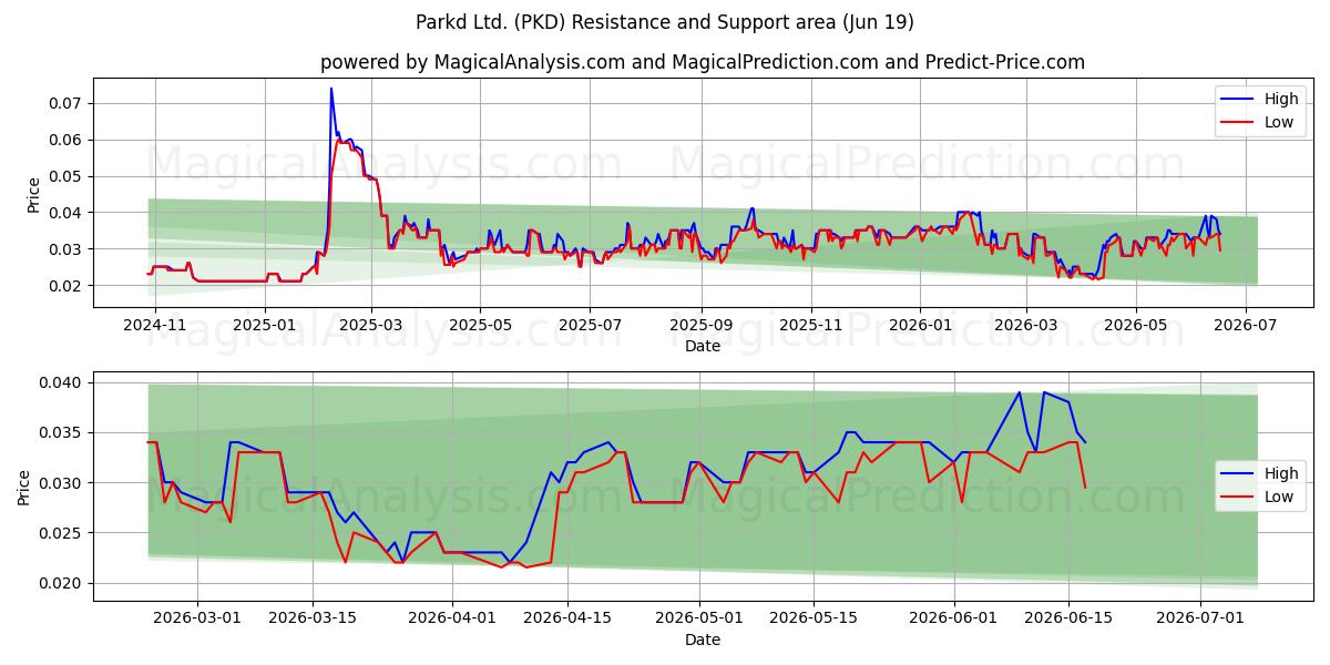  Parkd Ltd. (PKD) Support and Resistance area (18 Jun) 