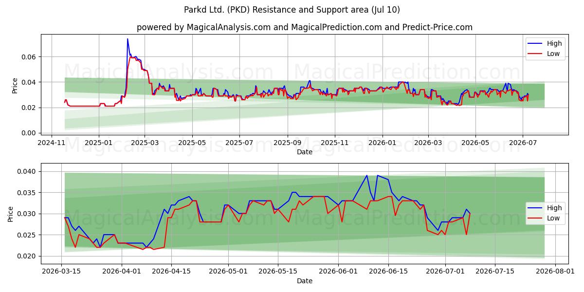  Parkd Ltd. (PKD) Support and Resistance area (09 Jul) 