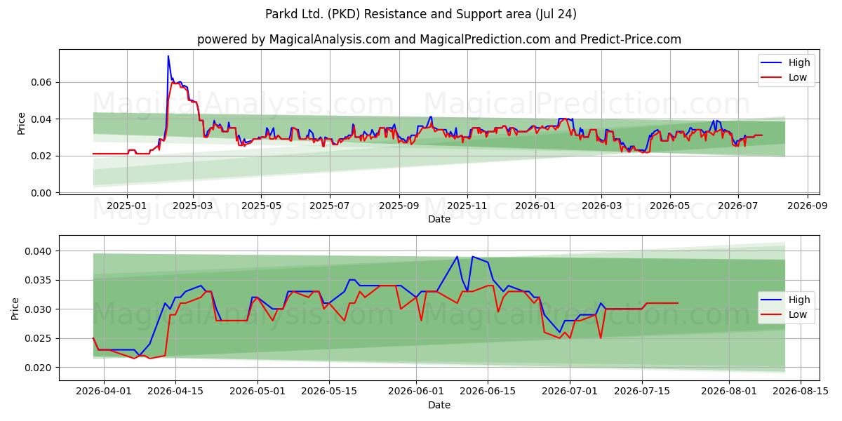  Parkd Ltd. (PKD) Support and Resistance area (23 Jul) 