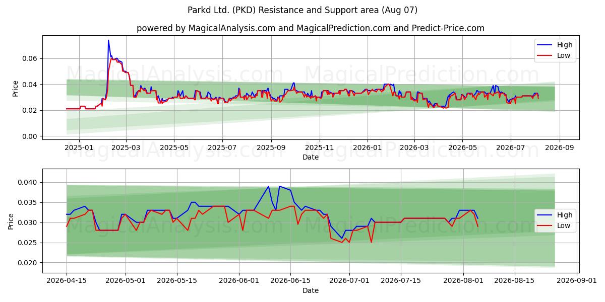  Parkd Ltd. (PKD) Support and Resistance area (06 Aug) 
