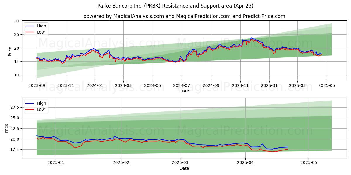  Parke Bancorp Inc. (PKBK) Support and Resistance area (23 Apr) 