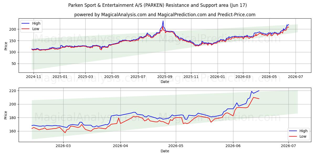  Parken Sport & Entertainment A/S (PARKEN) Support and Resistance area (11 Jun) 
