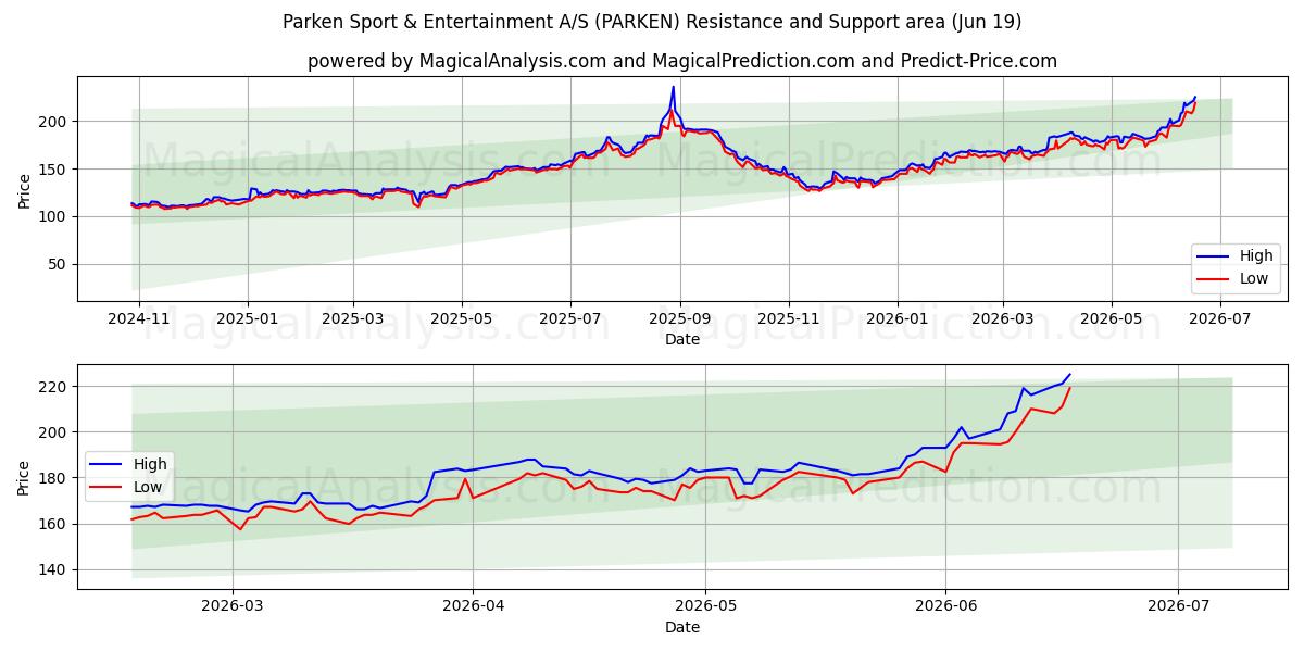  Parken Sport & Entertainment A/S (PARKEN) Support and Resistance area (18 Jun) 