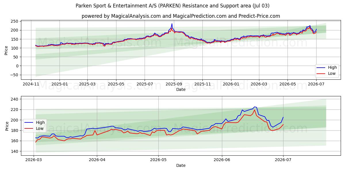  Parken Sport & Entertainment A/S (PARKEN) Support and Resistance area (02 Jul) 