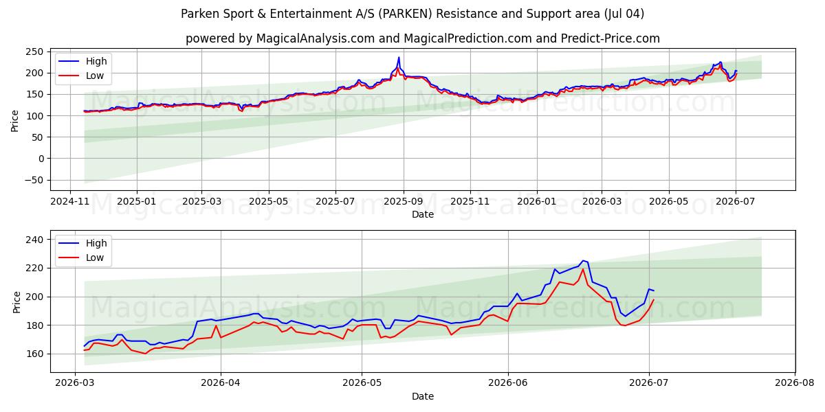  Parken Sport & Entertainment A/S (PARKEN) Support and Resistance area (03 Jul) 