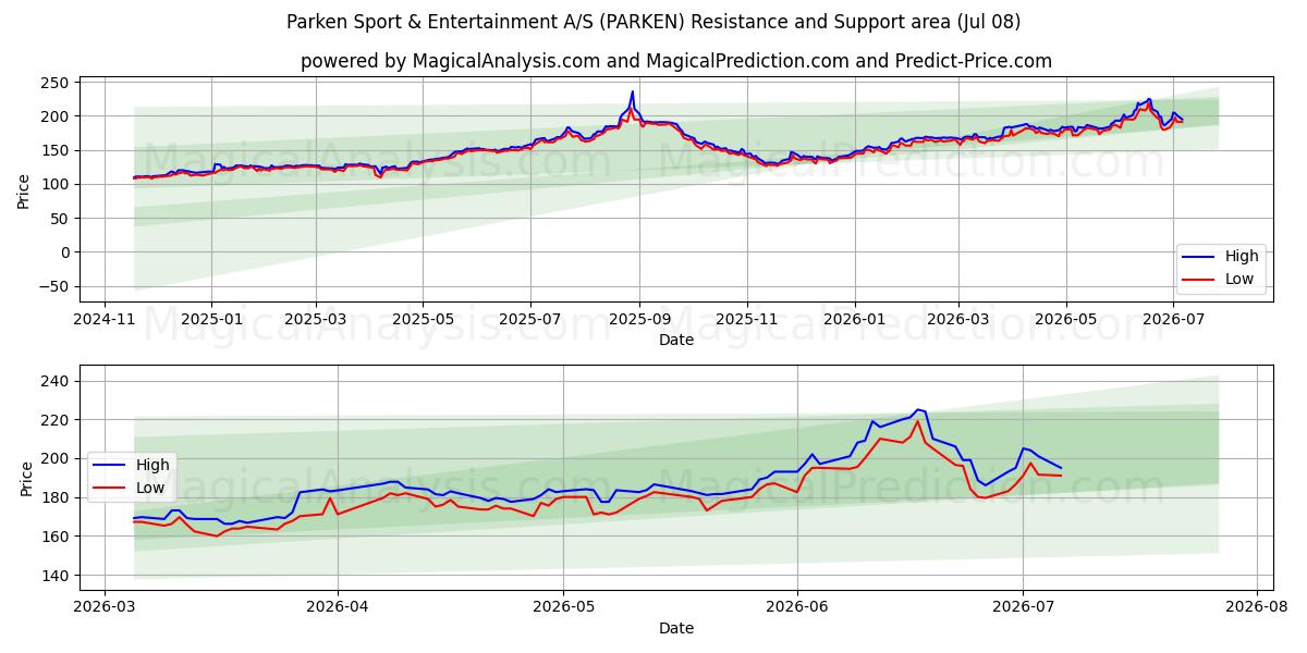  Parken Sport & Entertainment A/S (PARKEN) Support and Resistance area (07 Jul) 