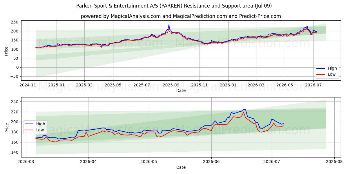  Parken Sport & Entertainment A/S (PARKEN) Support and Resistance area (08 Jul) 