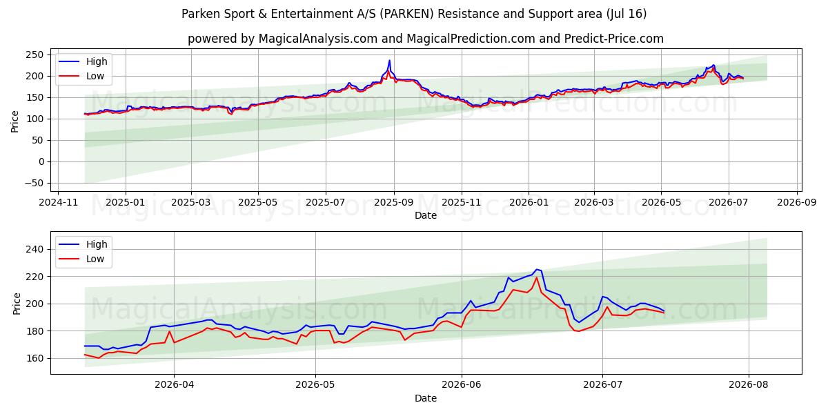  Parken Sport & Entertainment A/S (PARKEN) Support and Resistance area (15 Jul) 