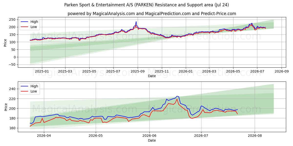  Parken Sport & Entertainment A/S (PARKEN) Support and Resistance area (23 Jul) 
