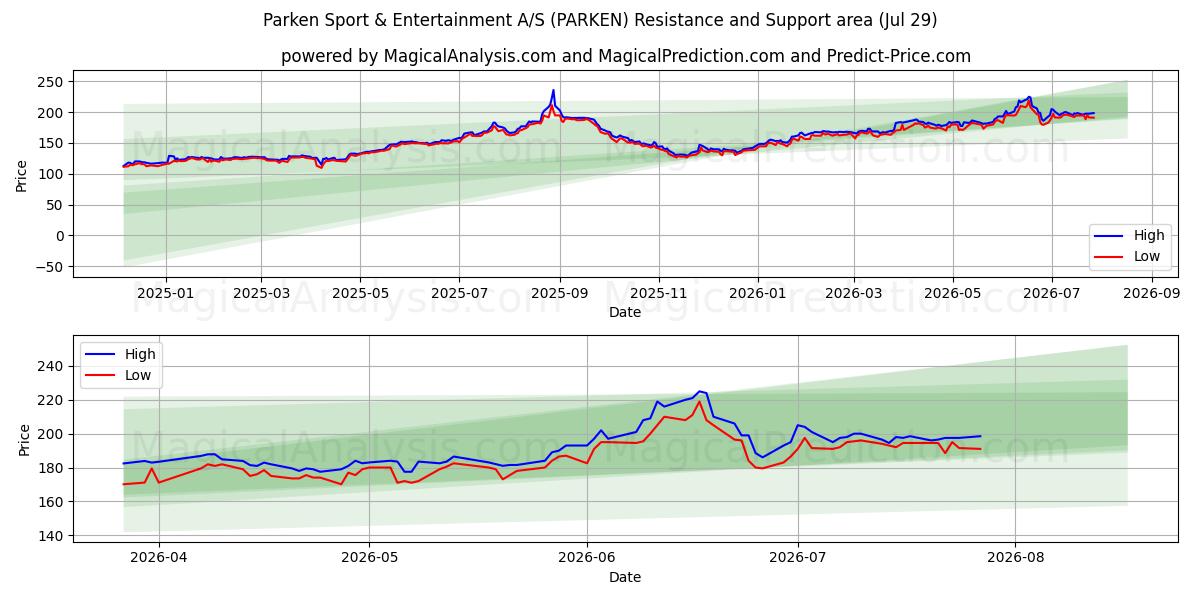  Parken Sport & Entertainment A/S (PARKEN) Support and Resistance area (28 Jul) 