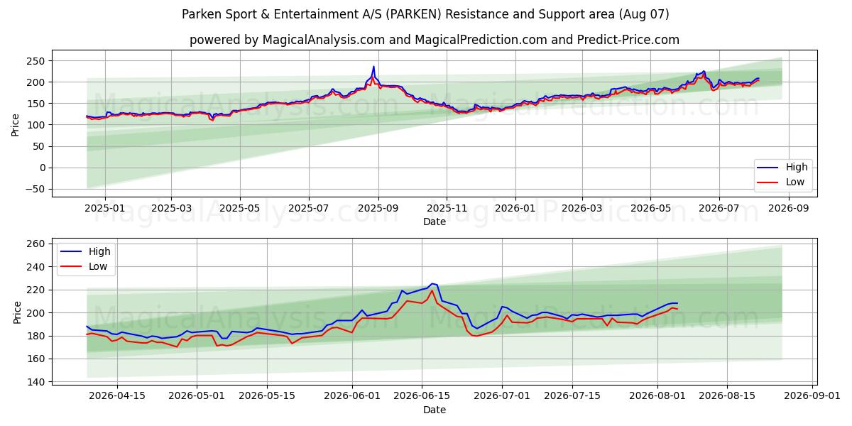  Parken Sport & Entertainment A/S (PARKEN) Support and Resistance area (06 Aug) 
